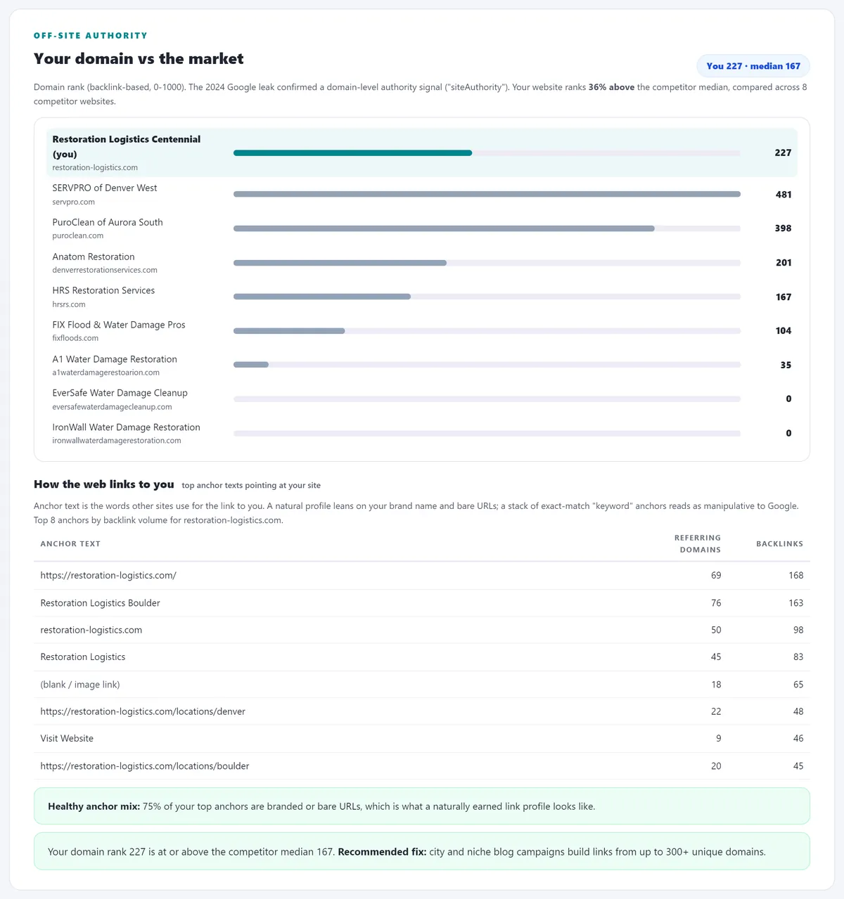 Domain authority compared with local competitors