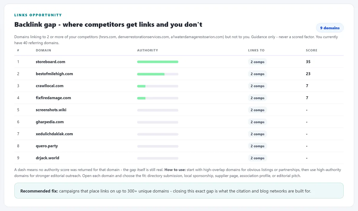 Backlink gap analysis in the GBP audit