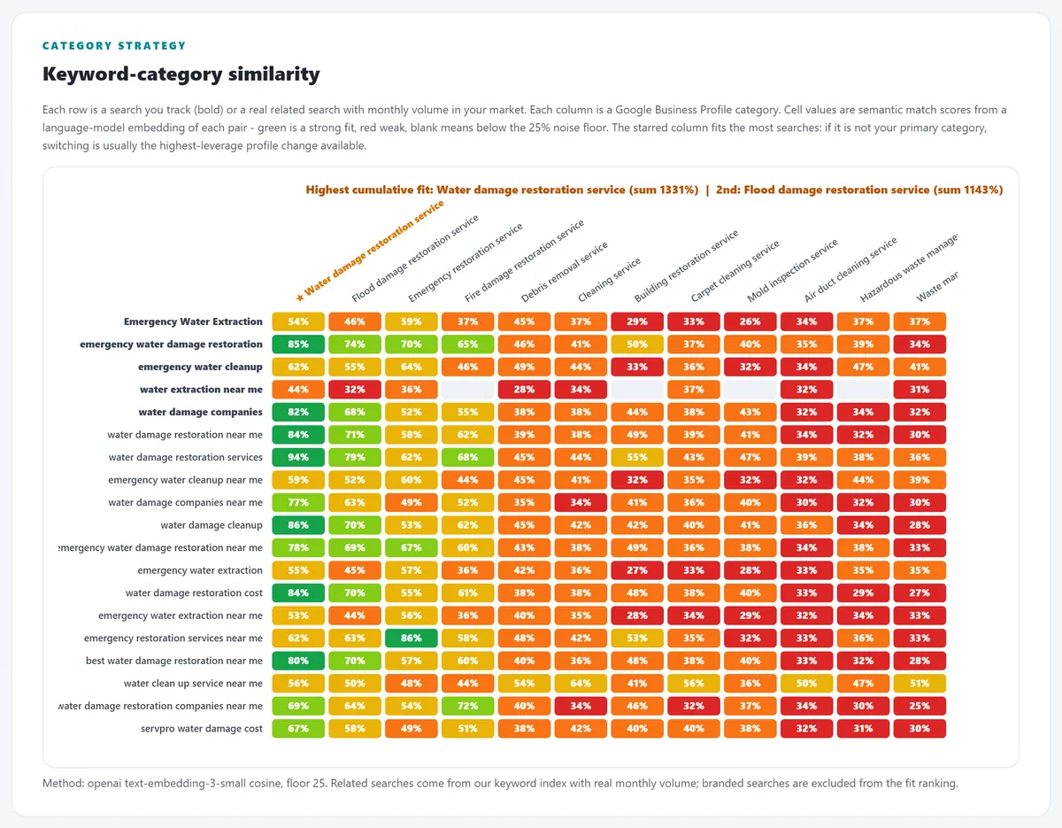 Google Business Profile category fit grid