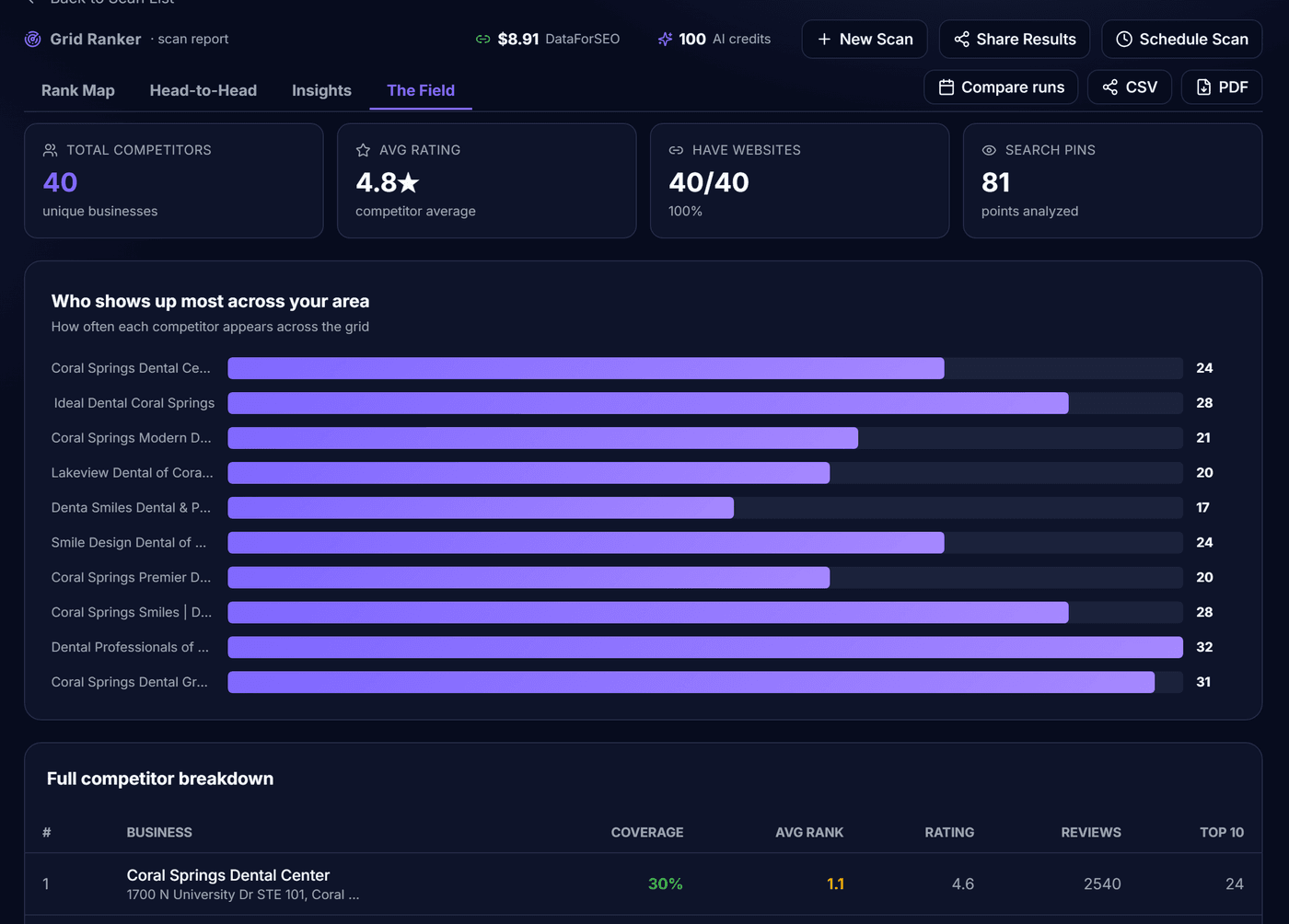 Grid Ranker competitor analysis showing which businesses appear most across the grid with a full breakdown table