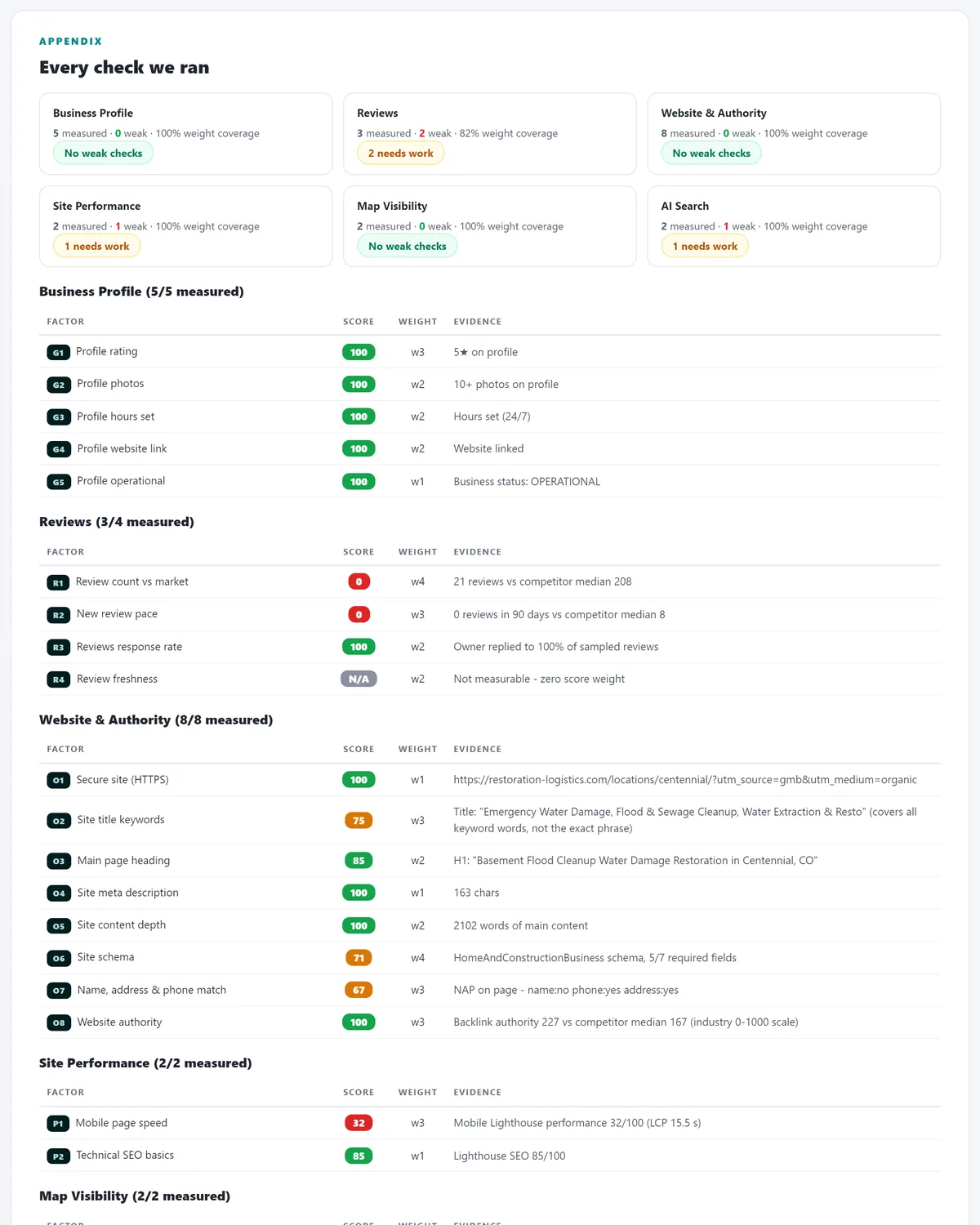 Evidence appendix listing every audit check