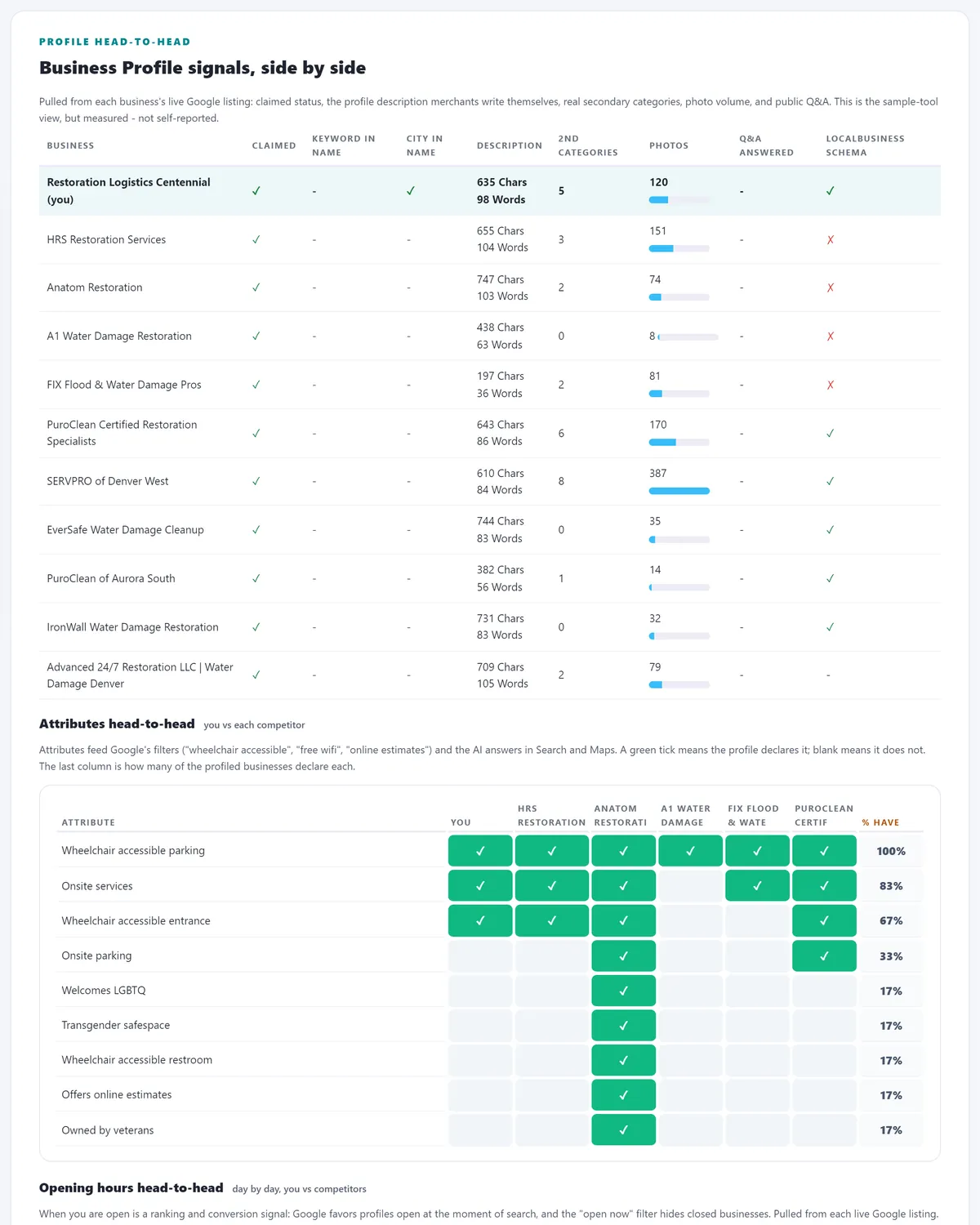 Google Business Profile head-to-head comparison with competitors