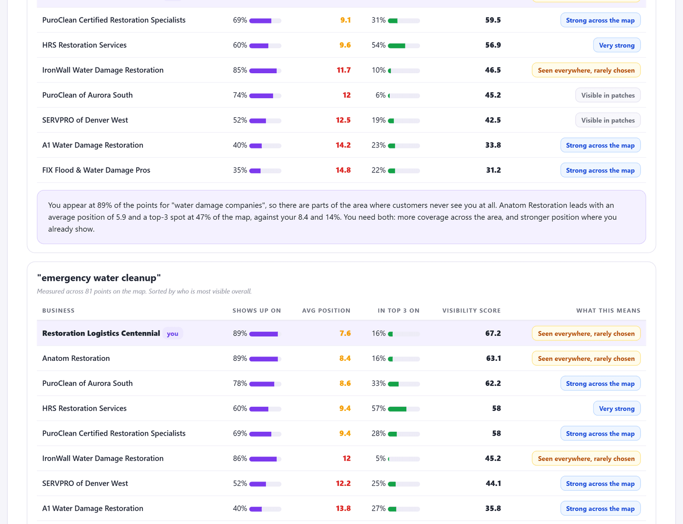 Competitor benchmarking and market-share breakdown in the GBP audit