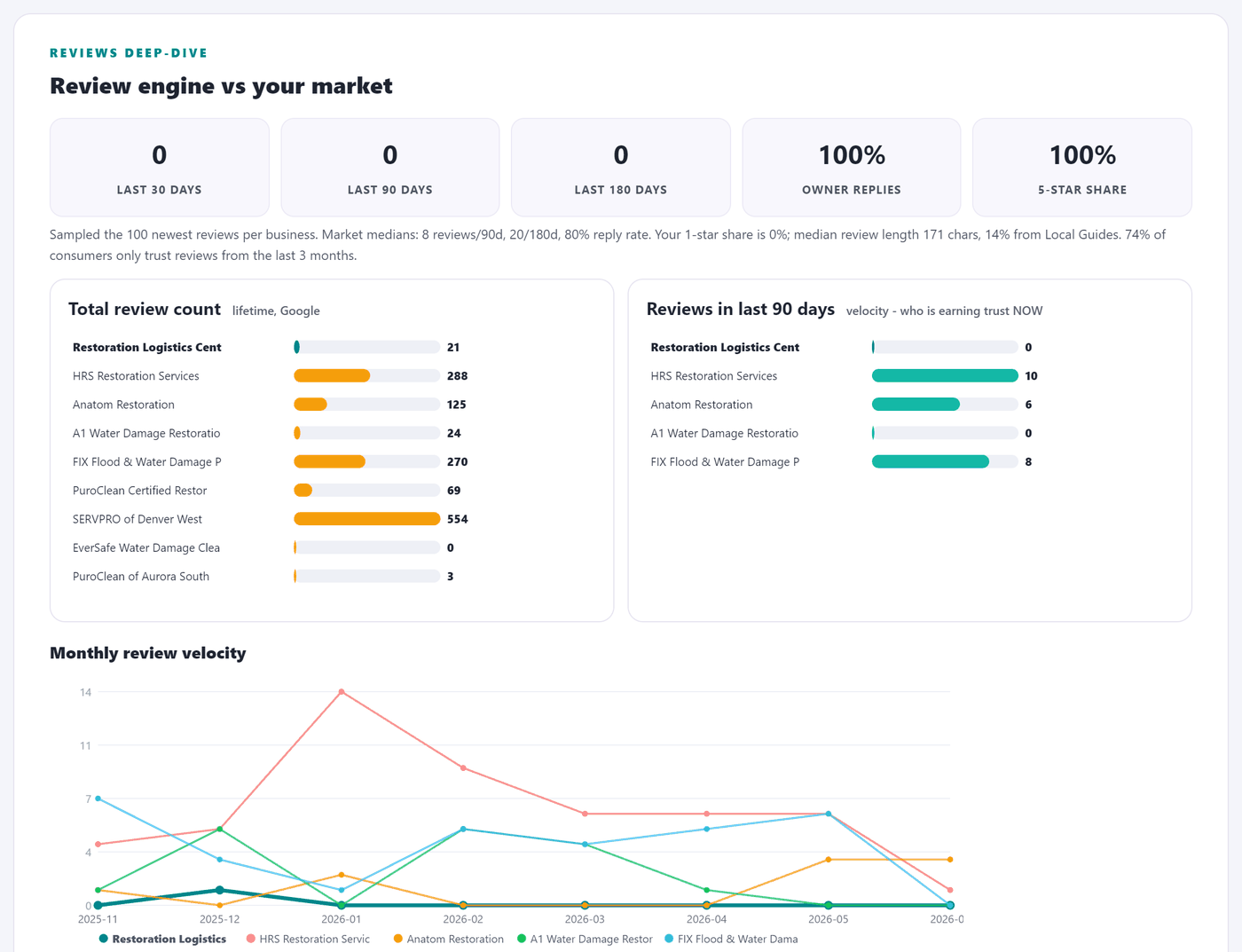 Review engine analysis versus the market in the GBP audit