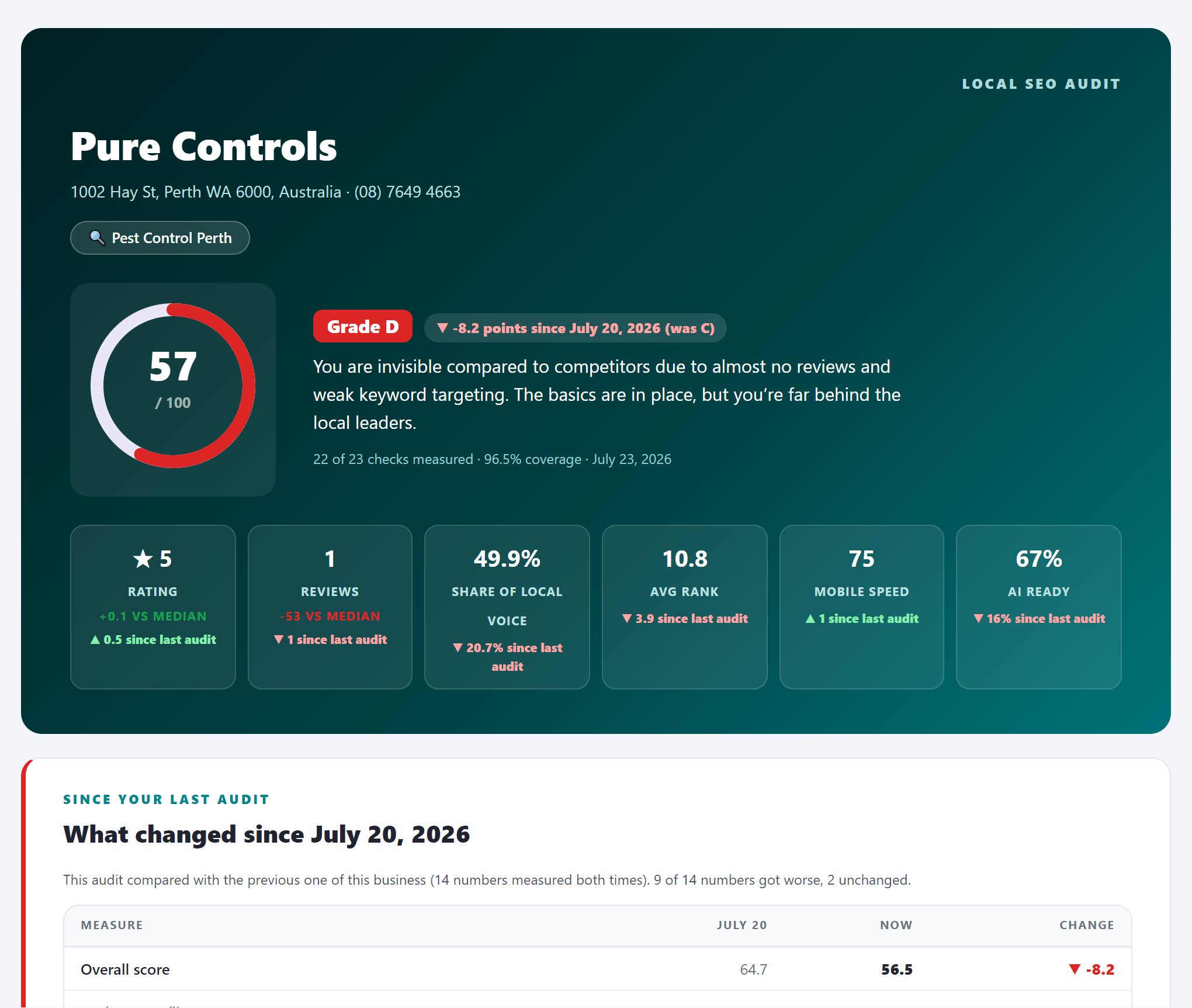 Local SEO audit verdict page for Pure Controls showing a score of 57 out of 100, grade D, including tiles for rating, reviews, local voice share, and mobile speed statistics