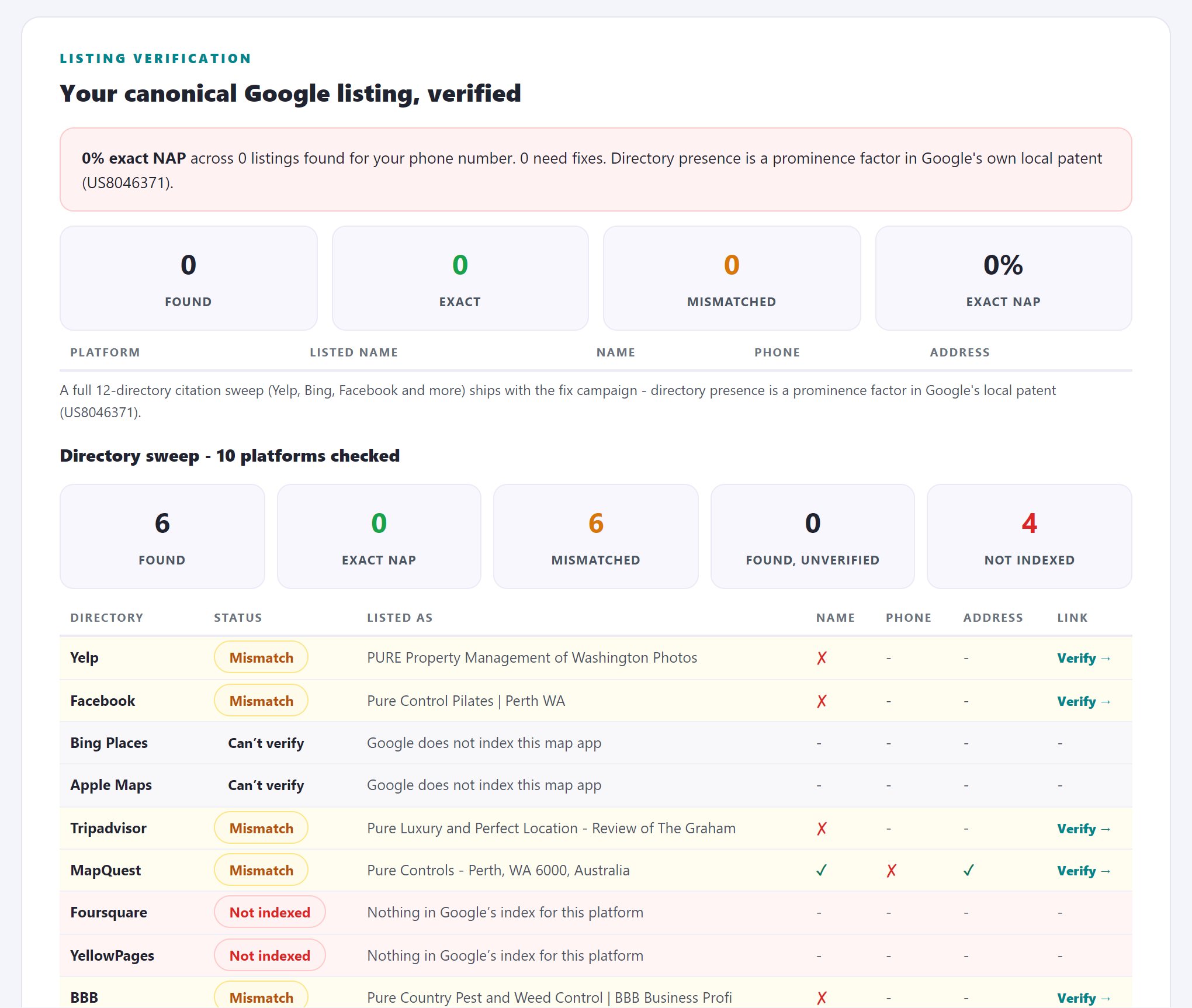 Citations section of the audit report: the canonical Google listing verified, and a directory sweep across 10 platforms with per-field consistency results