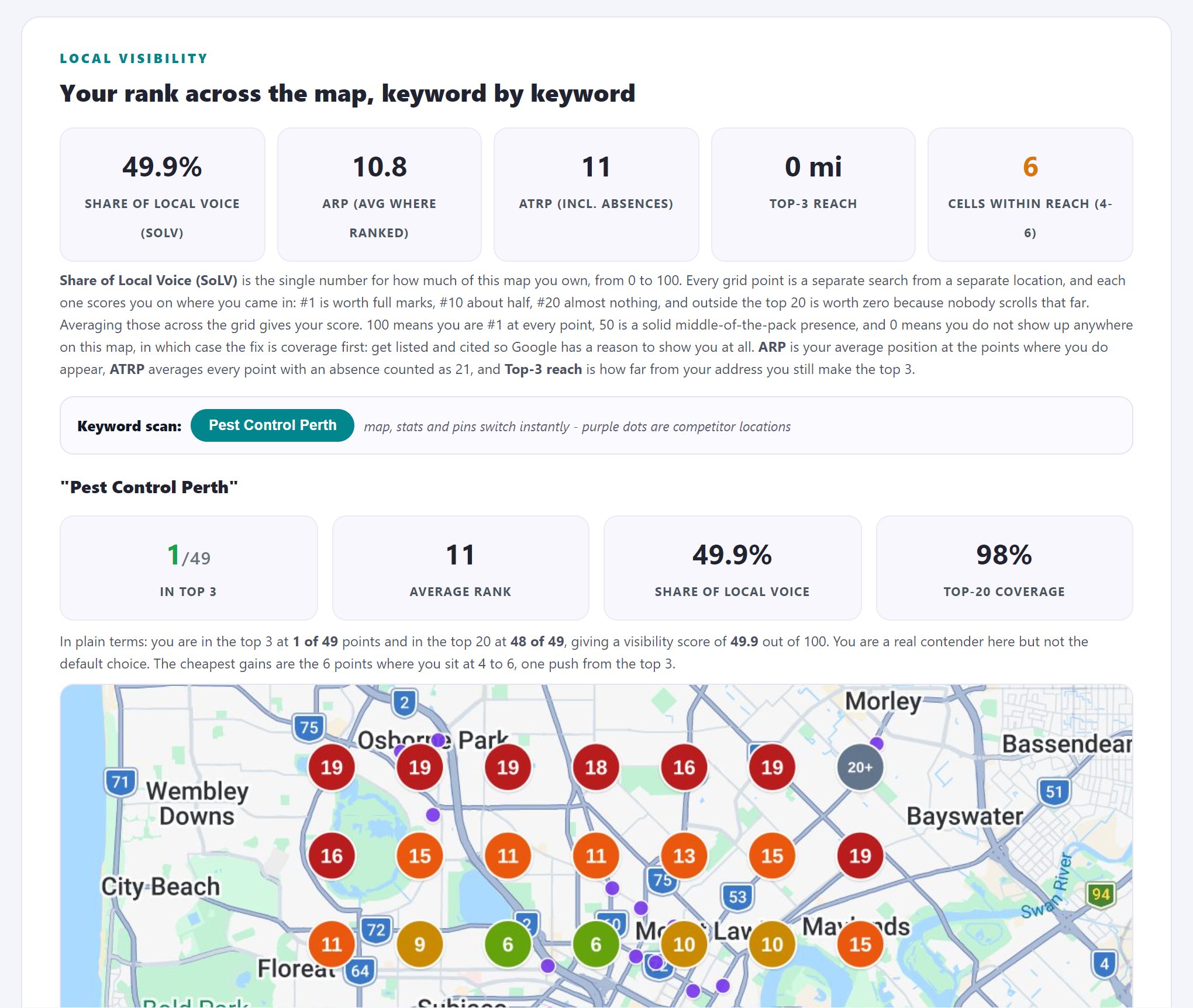 Geo-grid rank map for the keyword Pest Control Perth: 49 numbered pins across Perth showing rank 2 in the centre fading to 19 and 20+ at the edges, with SoLV, average rank and coverage stats