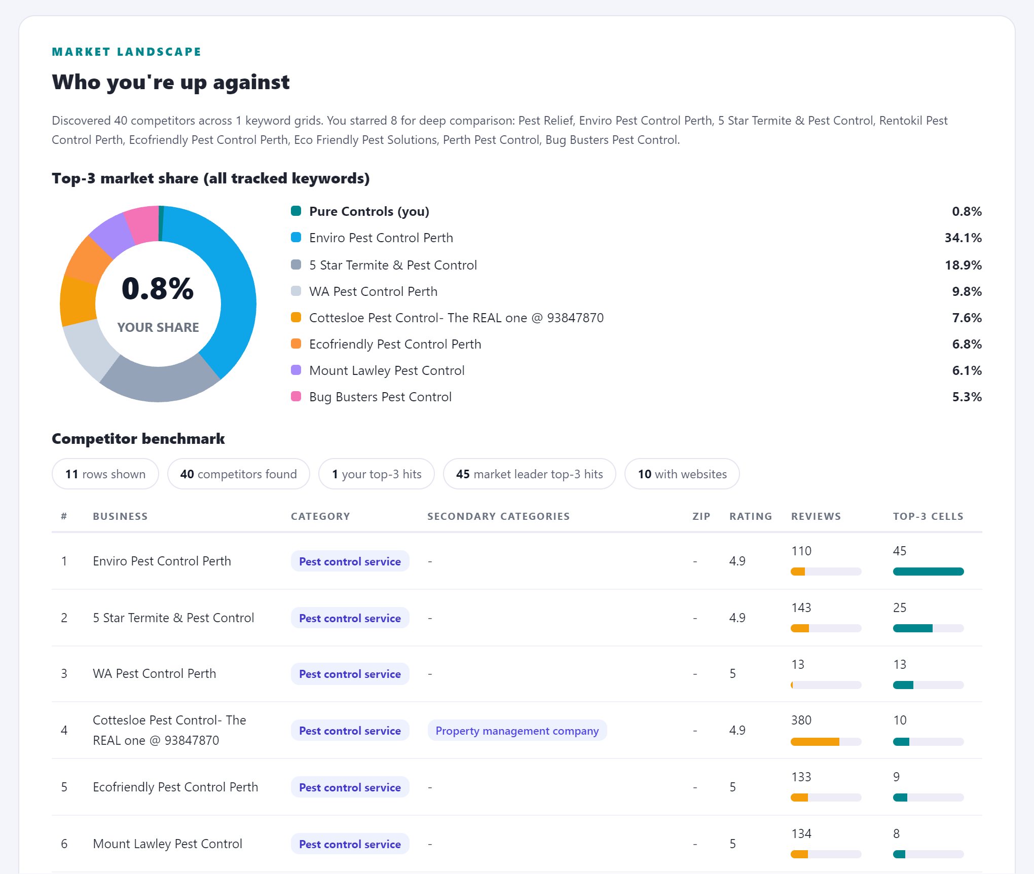 Market section of the audit report: top-3 market share across all tracked keywords and a competitor benchmark table ranked by coverage, rating and reviews