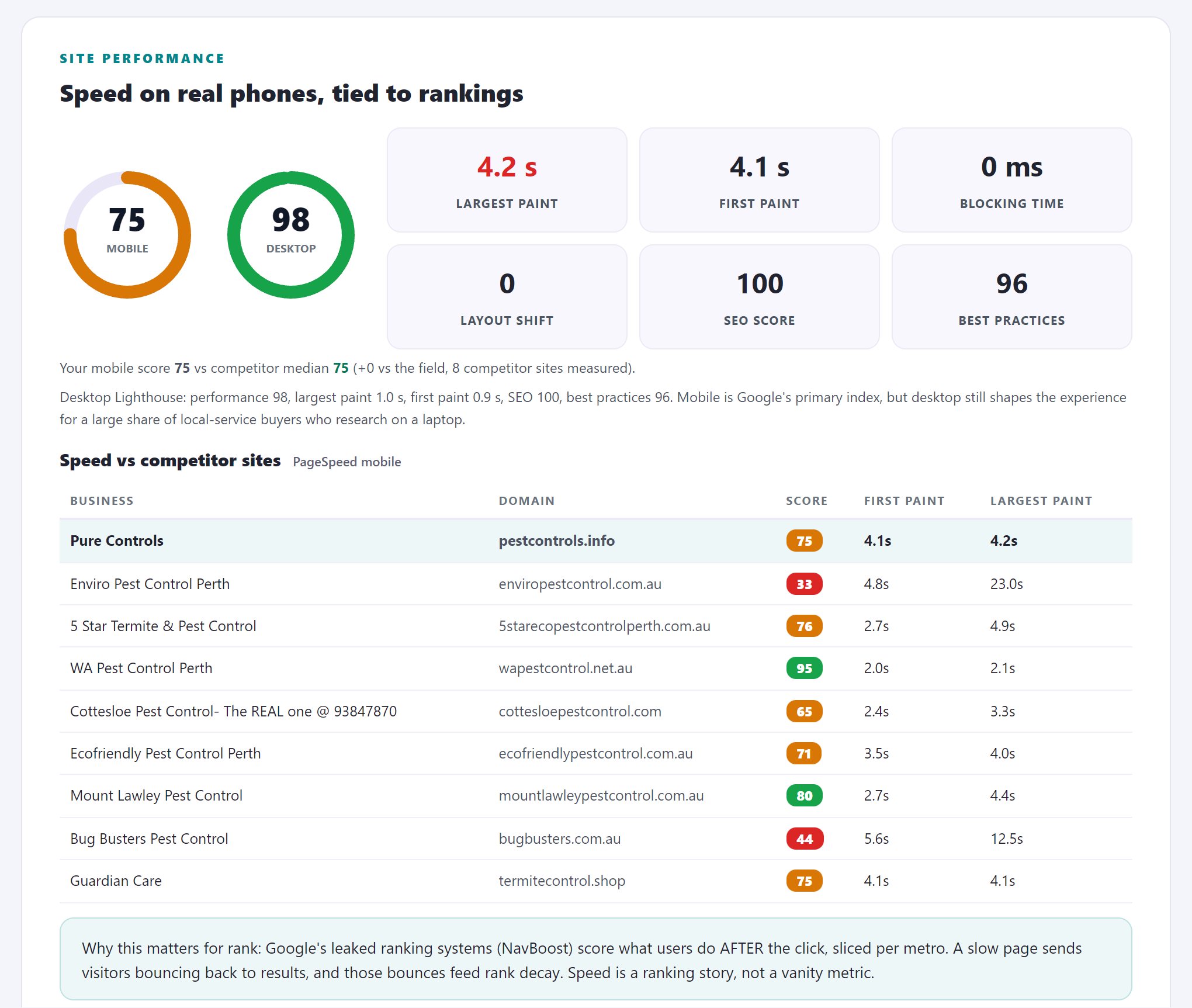 Speed section of the audit report: mobile PageSpeed scores for the audited business compared against each competitor site