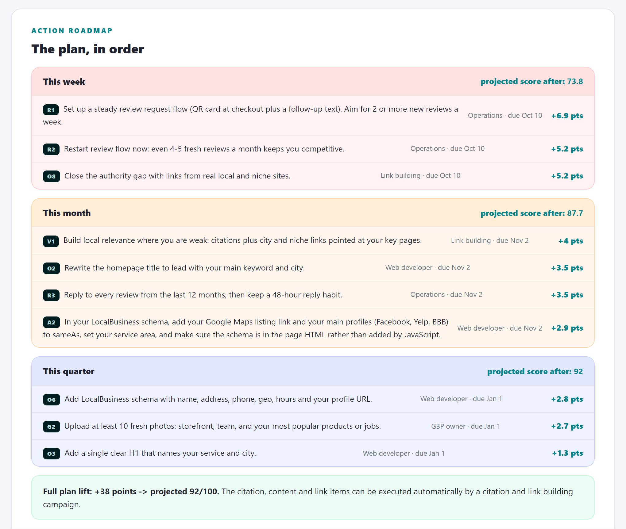 Roadmap section of the audit report: the plan in order, with fixes sequenced by impact and effort