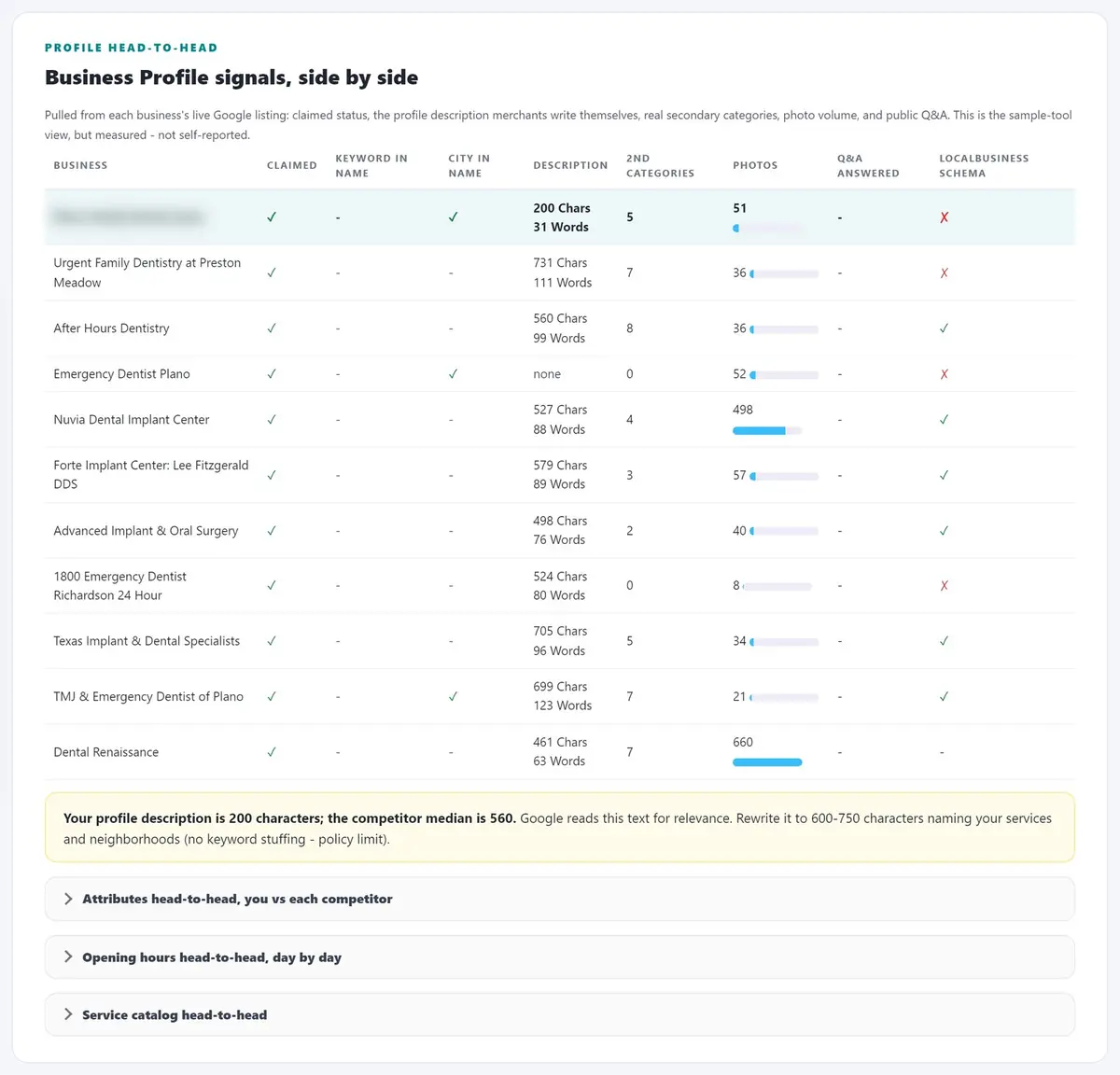 Side-by-side audit section showing the practice and its top three competitors, comparing categories, reviews, and visibility