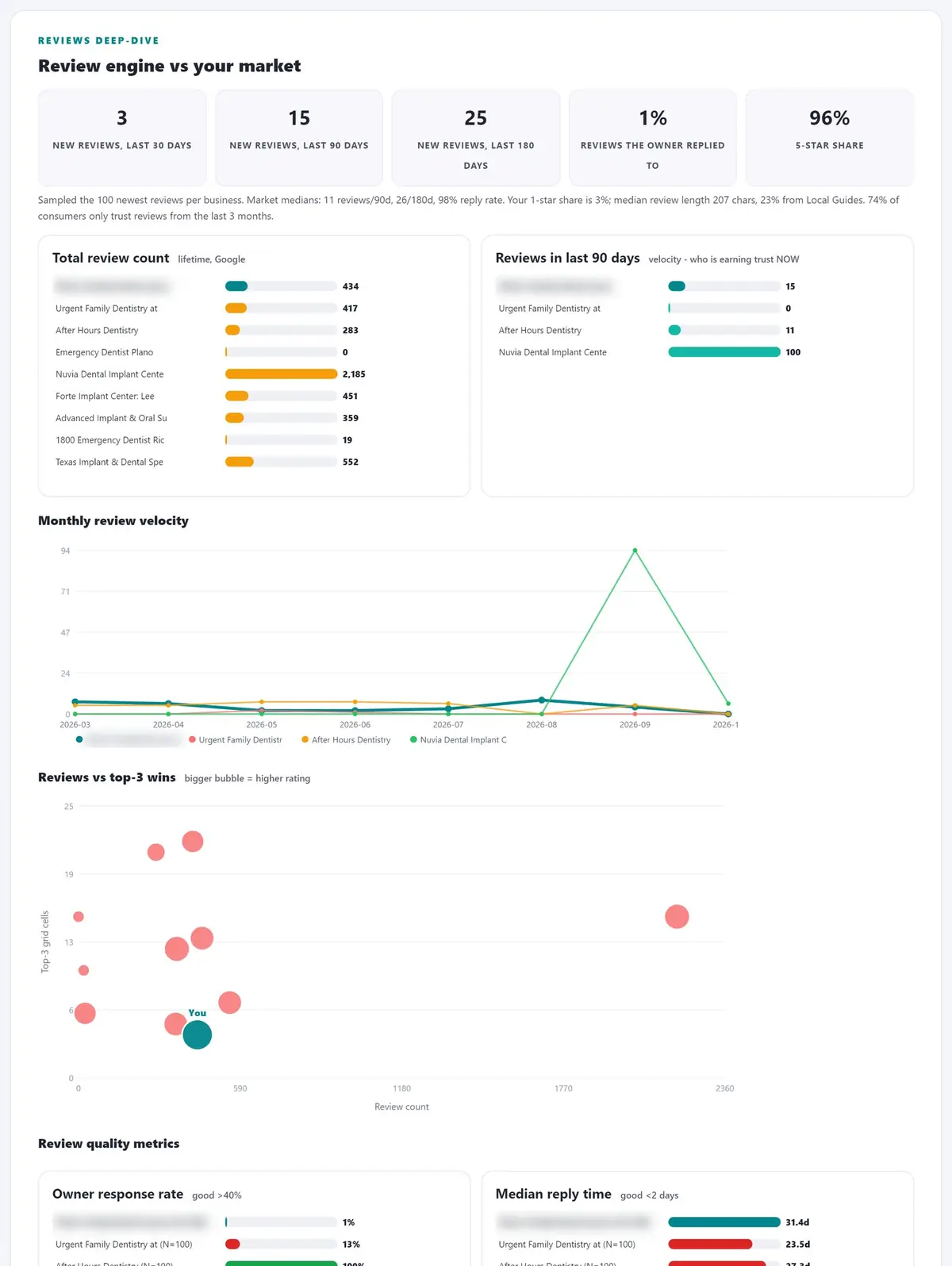 Section showing how the practice’s review total, average rating, and response rate stack up against local competitors