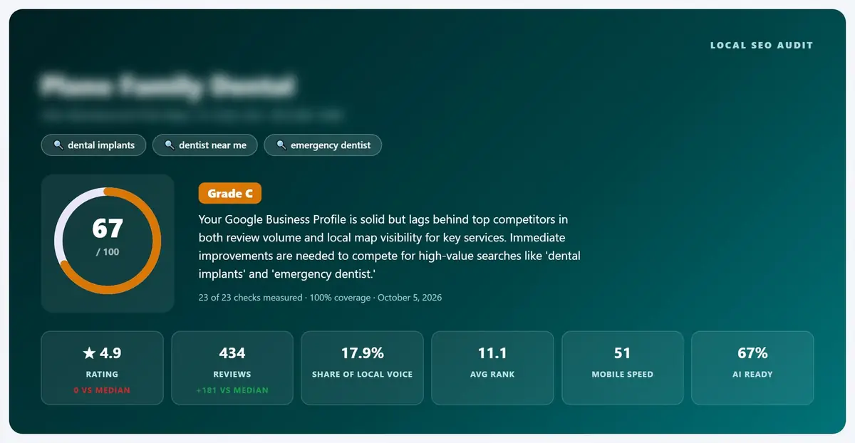 Cover image for a Google Business Profile audit displaying the total score and grade for a dental office, with the office name obscured