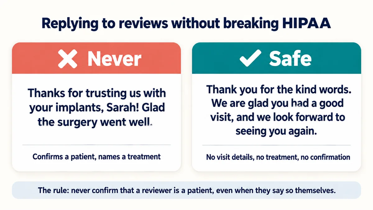 Two review responses shown: one labeled 'never' thanks a named patient for trusting the office with her implants, and another labeled 'safe' thanks the reviewer for their kind feedback without referencing any appointment.