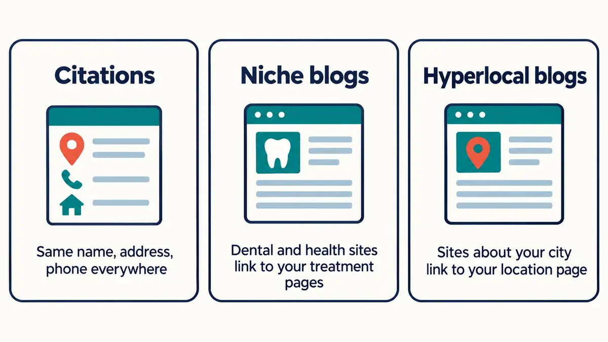 Three cards describing citations, niche blog links, and hyperlocal blog links for a dental office