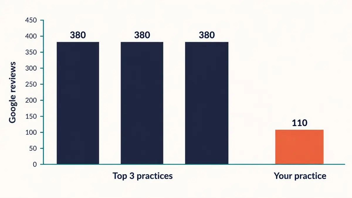 Bar chart displays the three leading practices, each with around 380 Google reviews, alongside one practice that has 110 reviews.