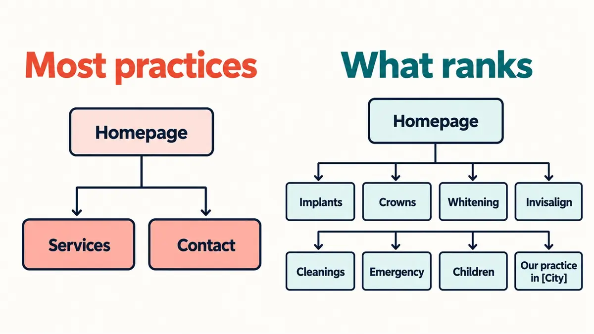 Two diagrams showing website structures: one with a homepage, services, and contact page; another with individual pages for each treatment and a separate location page.