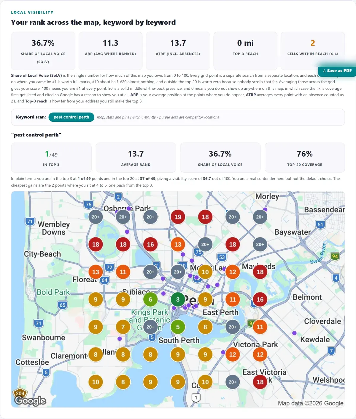Audit visibility section for "pest control [city]" showing the business in the top 3 at 1 of 49 points, average rank 13.7 and a map of 49 ranks with grey points to the north