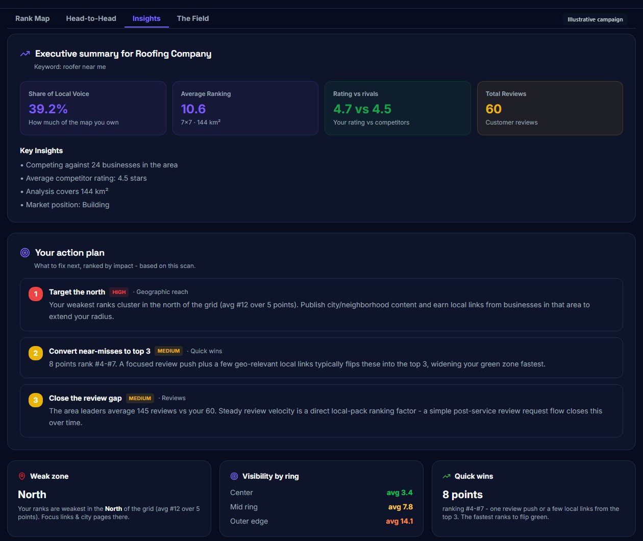 Grid Ranker data highlights a weak area to the north, identifies 8 quick win points, and displays a review gap